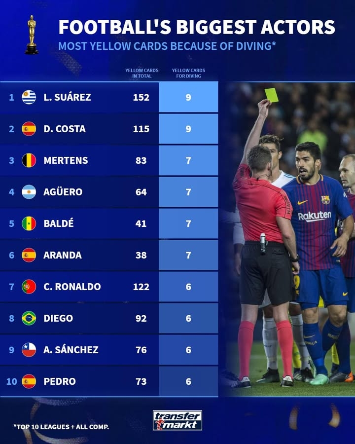 九游娱乐-德转列前10联赛假摔染黄次数榜:苏牙&科斯塔9黄第一,C罗6黄上榜