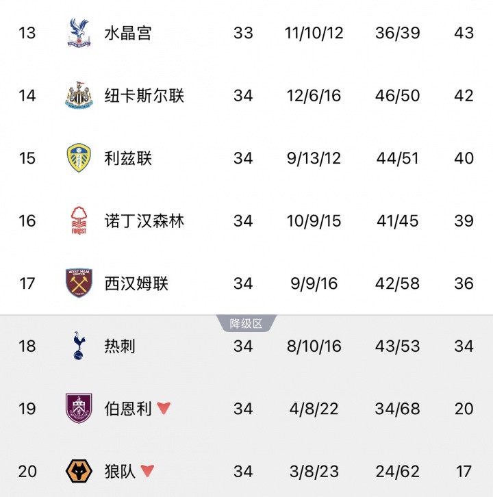 九游官网-最后4轮大逃杀！热刺赢球后降级概率仍58%，西汉姆38%森林1.89%